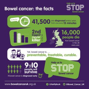 Bowel cancer facts and information